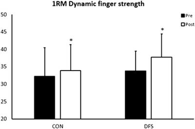 Five weeks of dynamic finger flexor strength training on bouldering performance and climbing-specific strength tests. A randomized controlled trial